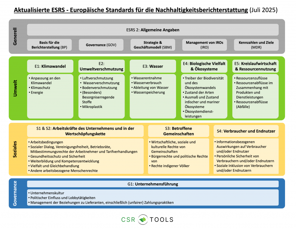 Aktualisierte ESRS-Themenstruktur