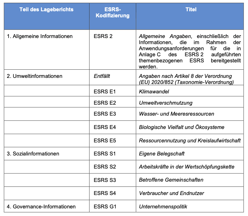 Aufbau der ESRS Nachhaltigkeitserklärung