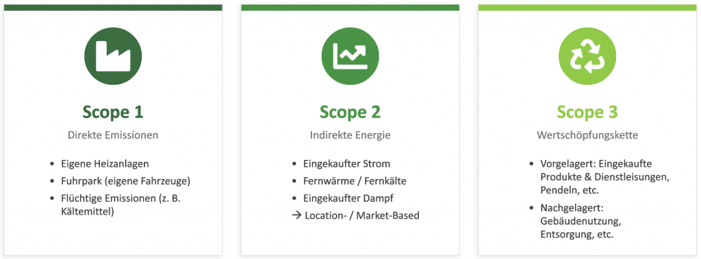 CO₂-Bilanzierung Scopes 1-3