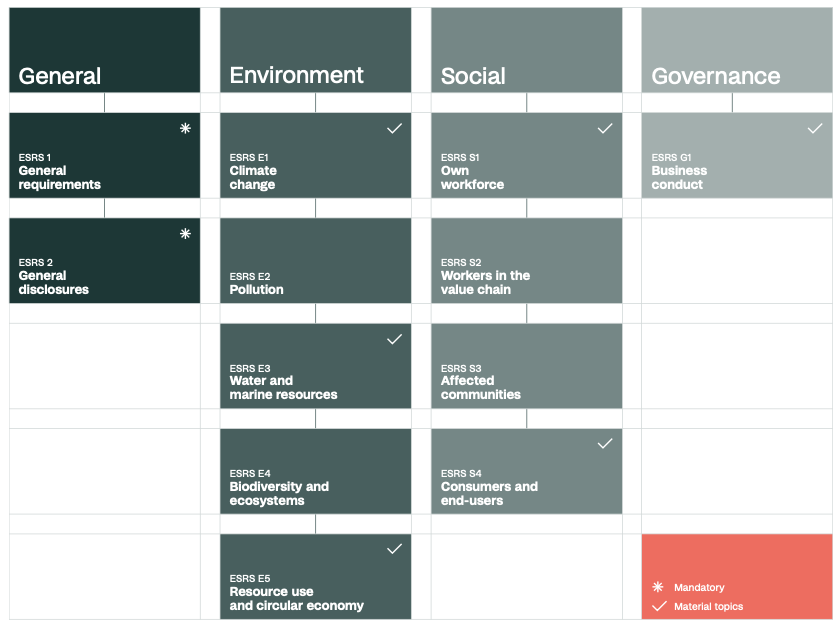 CSRD-Berichtsliste - Darstellung der wesentlichen Themen von Netcompany