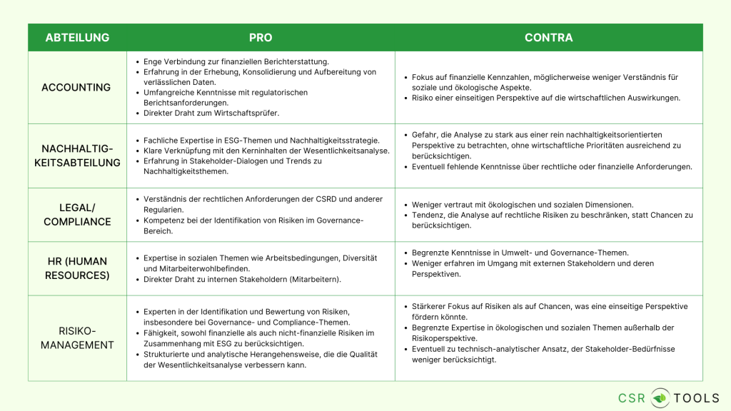 Abteilungen pro contra