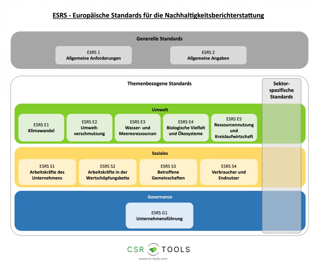 Darstellung der ESRS (European Sustainability Reporting Standards)