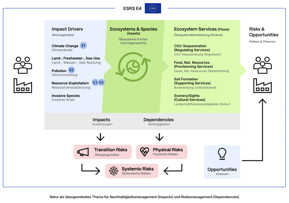 ESRS E4 CSRD