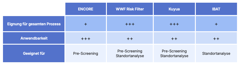 ESRS E4 Praxisleitfaden Tools