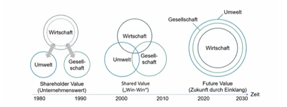 Nachhaltigkeitsstrategie entwickeln - Unternehmensführung
