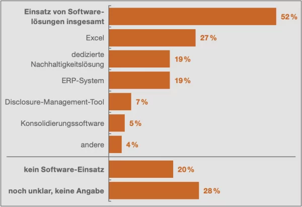 Einsatz von CSRD Softwarelösungen