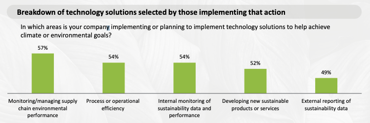 CSRD Deloitte Studie - Einsatz von ESG Tools