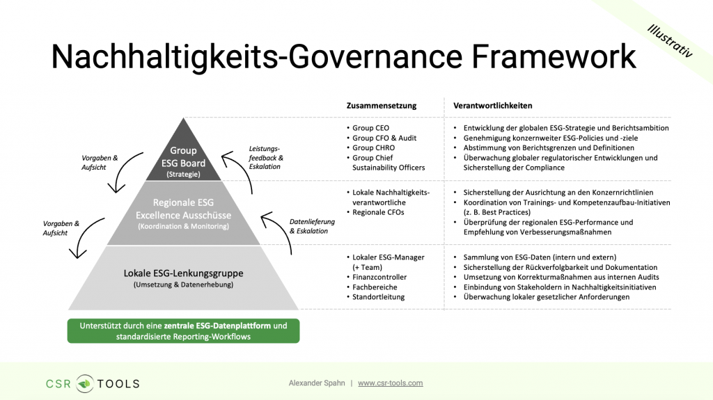 ESG-Governance Framework