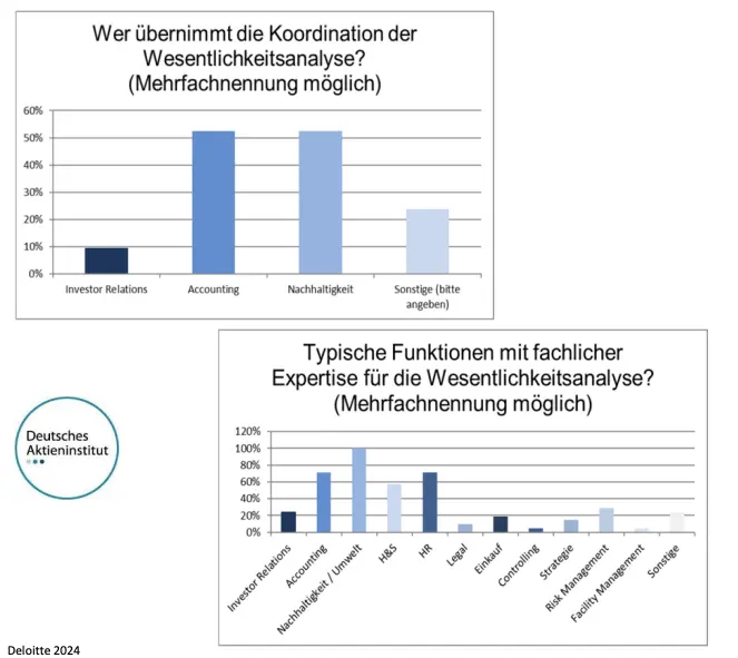 Verantwortung Nachhaltigkeitsbericht Studie