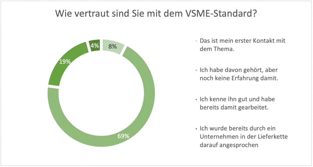 Webinar-Umfrage: VSME-Kenntnisstand