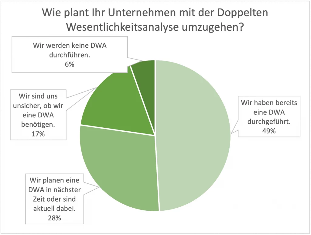 VSME-Webinar Umfrage: Umgang mit der Wesentlichkeitsanalyse