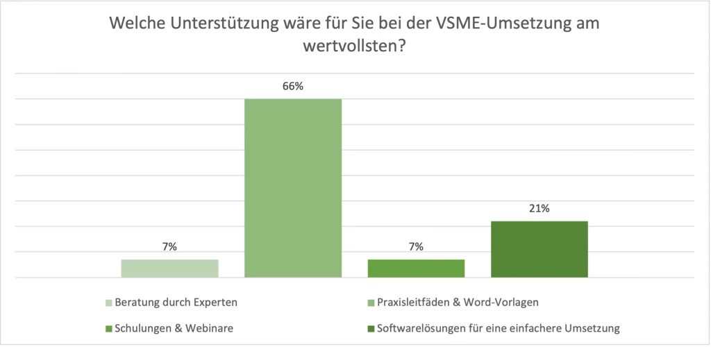 Webinar-Umfrage zur VSME Unterstützungshilfe