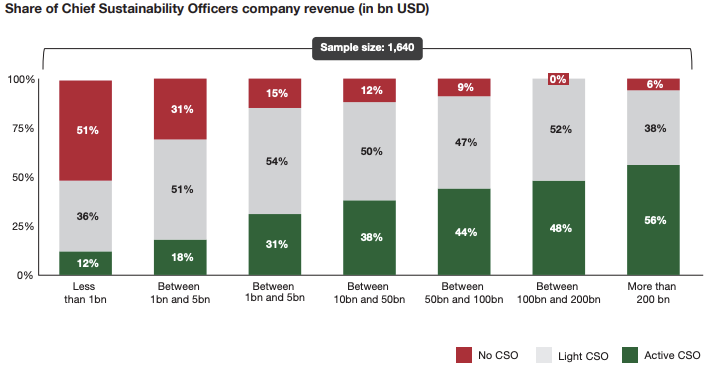 Umsatz der Firmen mit CSO