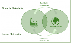 Grafische Darstellung der Doppelten Wesentlichkeitsnanalyse: Impact Materiality und Financial Materiality