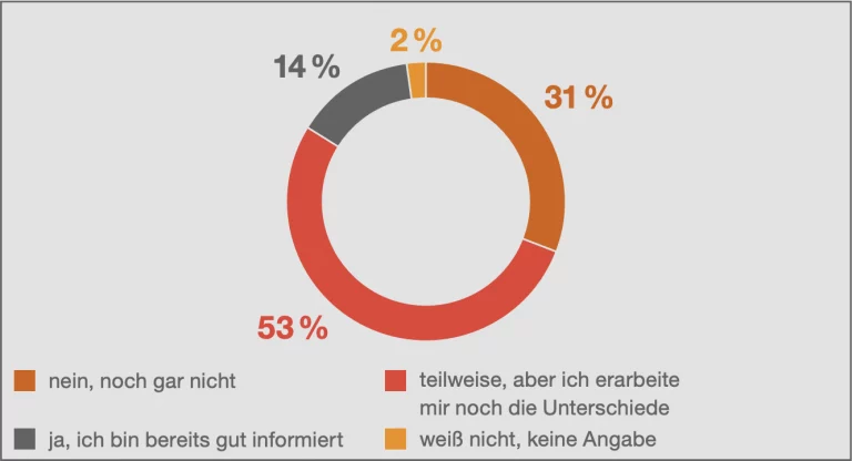 Unterschiede zu CSRD Softwarelösungen