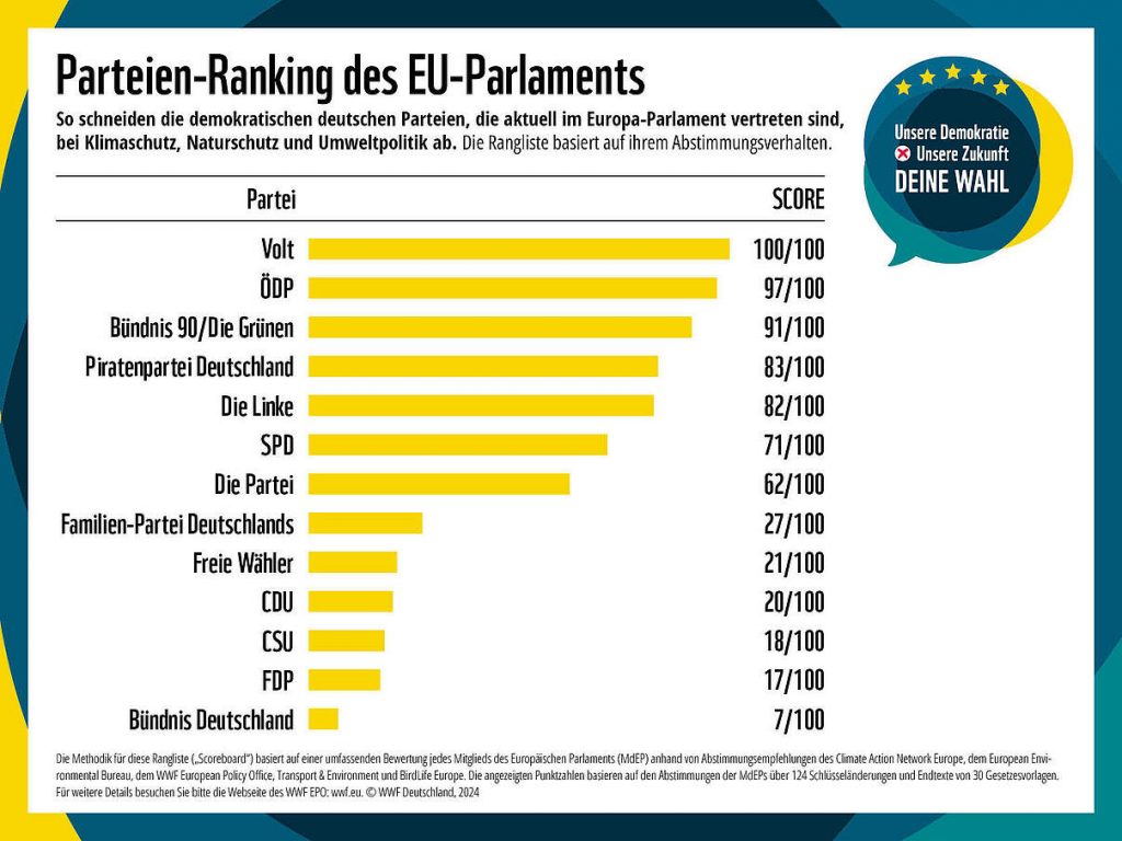 Klimaschutz-Ranking der deutschen Parteien (Europawahl 2024)